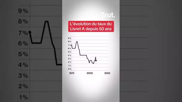 L’évolution du taux du Livret A de 1975 à 2025