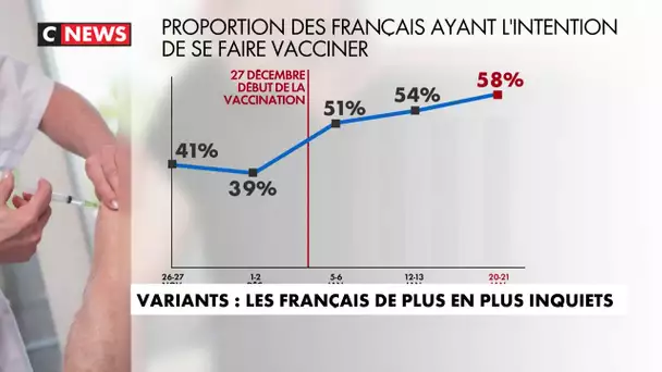 Variant Covid : les Français de plus en plus inquiets