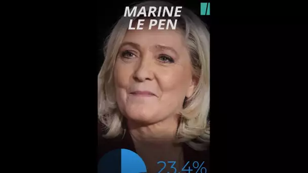 Le Pen qualifiée pour le second tour de la #présidentielle2022