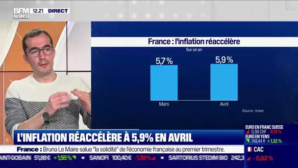Sylvain Bersinger (Asterès) : L'inflation réaccélère à 5,9% en avril