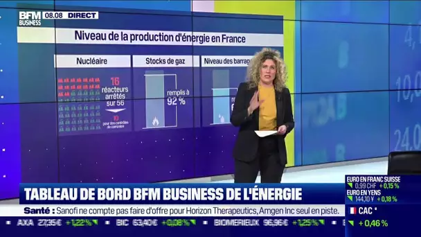 Tableau de bord de l'énergie: EDF progresse dans la relance des réacteurs