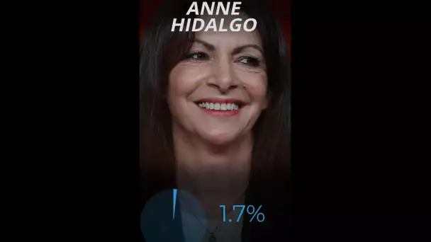 Anne Hidalgo et le PS s'écrasent à 2% à la #présidentielle2022