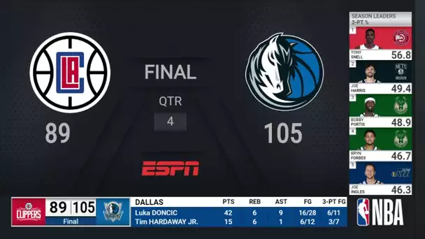 Clippers @ Mavericks | NBA on ESPN Live Scoreboard
