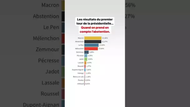 Les résultats du premier tour en prenant en compte l’abstention