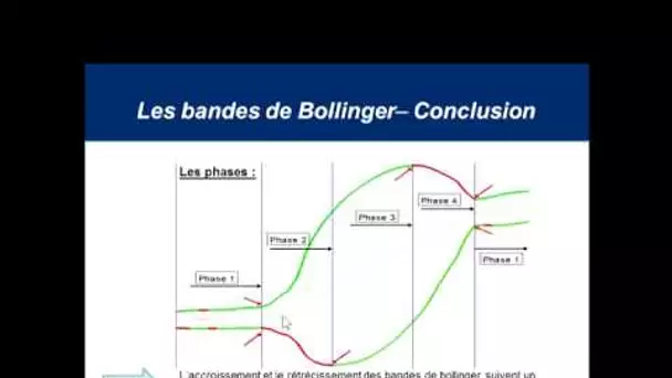 Les bandes de Bollinger masterclass (Bourse, trading, devises, indices)
