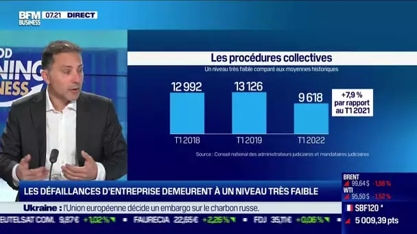 Frédéric Abitbol (CNAJMJ) : Les défaillances d'entreprise demeurent à un niveau très faible