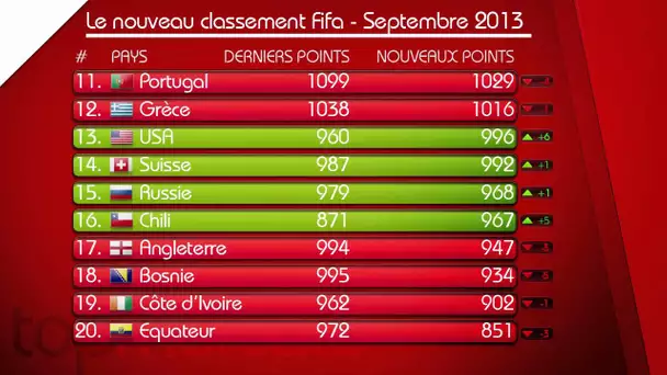 Le classement mondial Fifa de septembre 2013 !