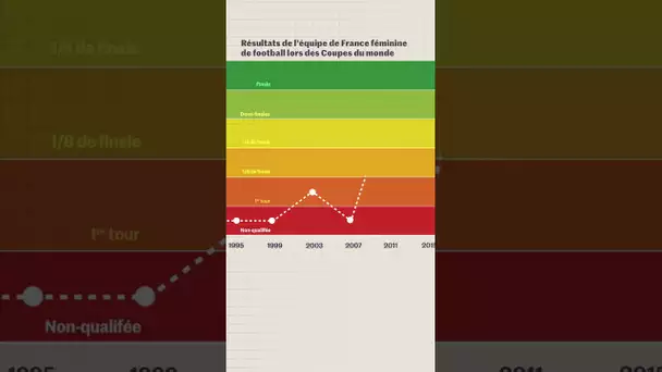 Nos Bleues ont-elles brillé aux précédentes Coupes du monde ?