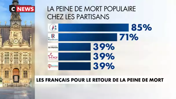 Les Français seraient pour le retour de la peine de mort