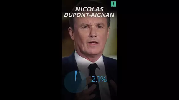 Nicolas Dupont-Aignan autour des 2% à la #presidentielle2022