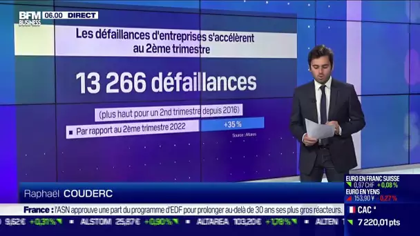 Les défaillances d'entreprises accélèrent encore au 2e trimestre