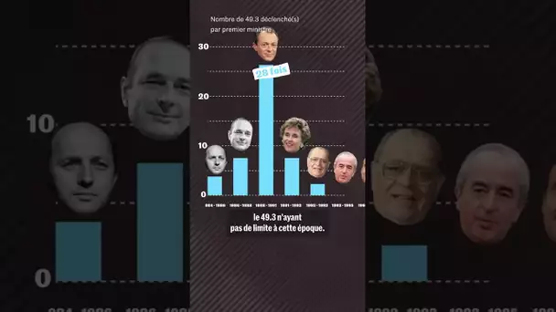 Qui a le plus utilisé le 49.3 dans l'histoire ?