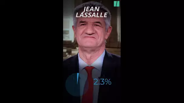 Jean Lassalle obtient presque 3% à la #presidentielle2022