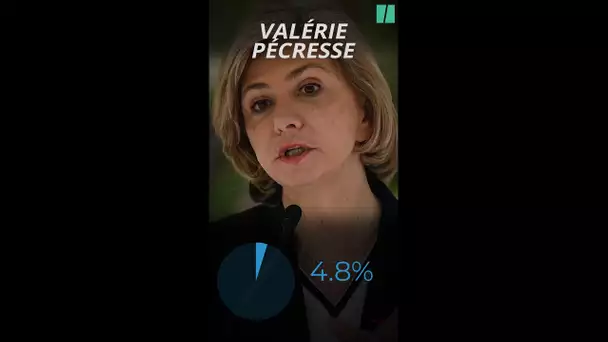 Valérie Pécresse en-dessous des 5% à la #presidentielle2022