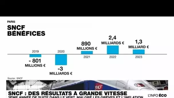 Résultat 2023 : la SNCF avance à bon train, Air France-KLM s'envole • FRANCE 24
