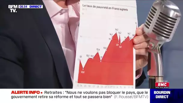 Fabien Roussel présente la courbe du niveau de pauvreté en France face à Jean-Jacques Bourdin