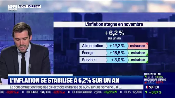 L'inflation en France se stabilise à 6,2% sur un an