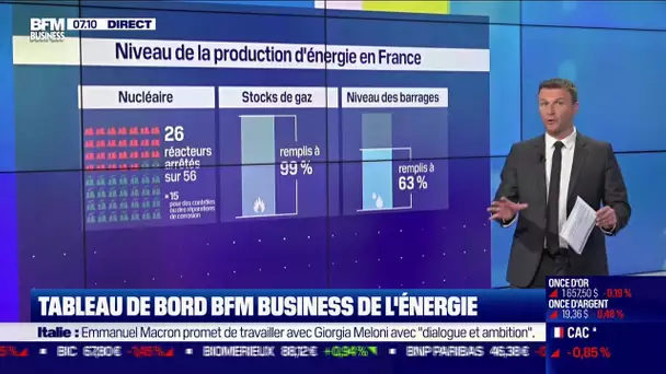 Tableau de bord BFM Business de l'énergie: fin de grève et redémarrage des réacteurs EDF