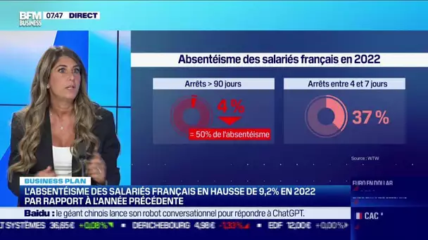 Noémie Marciano (WTW) : l'absentéisme des salariés français du secteur privé ne faiblit pas