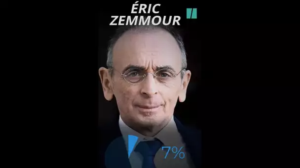 Zemmour sous les 10% à la #présidentielle2022