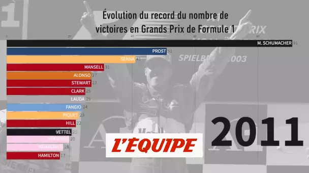 Dans la course aux victoires, Hamilton s'est rapproché de Schumacher - Formule 1 - GP des États-Unis