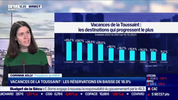 Vacances de la Toussaint: les réservations en baisse de 18.9%