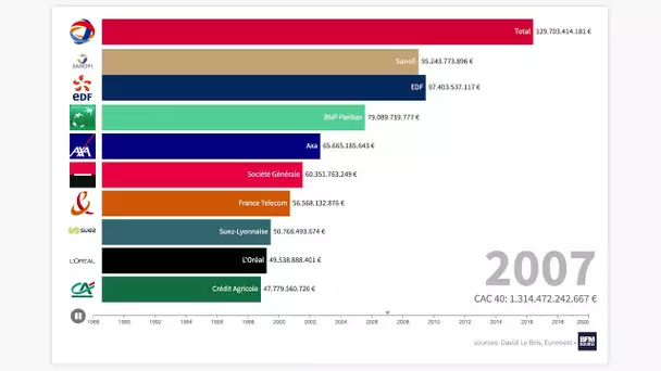 De 1988 à 2020, l'évolution du CAC 40 en moins de 2 minutes