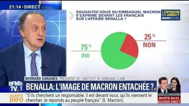 Affaire Benalla: 3 Français sur 4 souhaitent que Macron s&#039;exprime devant les Français