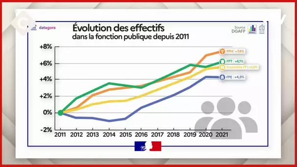 Fonctionnaires : trop ou pas assez nombreux ? - L’Édito - C à vous - 05/03/2024