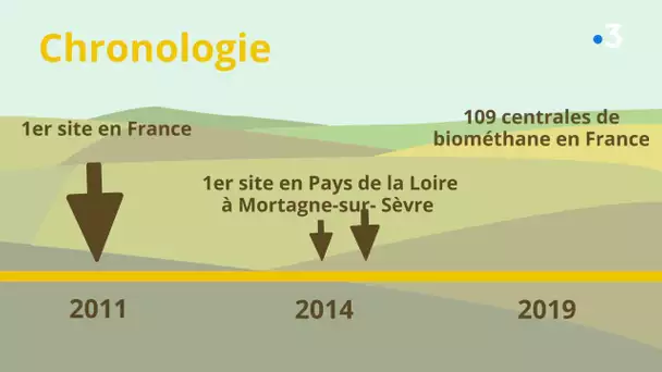 Les centrales de biométhane : ça gaze en pays de la Loire !