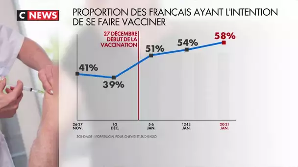 Coronavirus : 58% des Français sont pour la vaccination