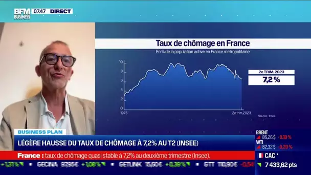 Gilbert Cette (Neoma Business School) : Légère hausse du taux de chômage à 7,2% au T2 (Insee)