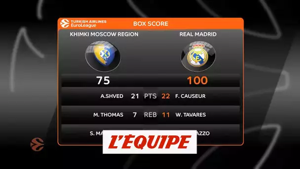 Le Real s&#039;impose à Moscou - Basket - Euroligue (H)