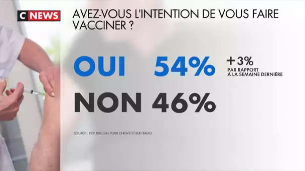 Vaccins : de plus en plus de Français favorables