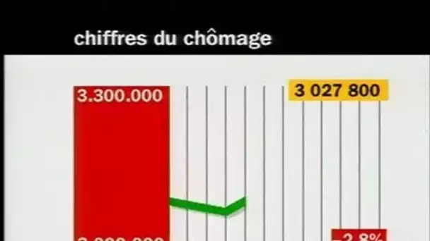 Analyse baisse chômage