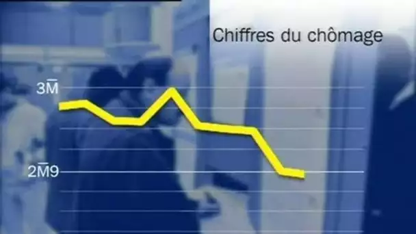 Chômage moins 1,3%