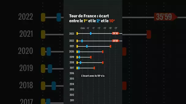 L'écart se creuse-t-il vraiment à chaque Tour de France ?