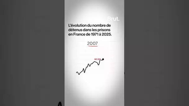 Il n’y a jamais eu autant de détenus dans les prisons françaises depuis 50 ans.