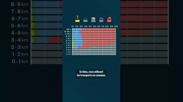 Combien de personnes dont le travail se situe à moins de 1 km de chez elles s'y rendent en voiture ?