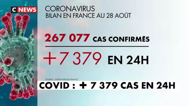 Coronavirus : plus de 7.000 nouveaux cas enregistrés en 24 heures, en France
