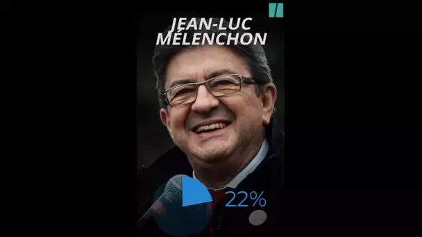 Mélenchon 3e homme de la #présidentielle2022
