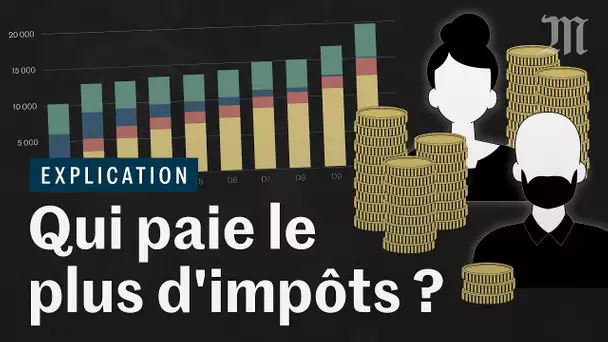 Présidentielle 2022 : qui paie le plus d'impôts, les riches ou les pauvres ?