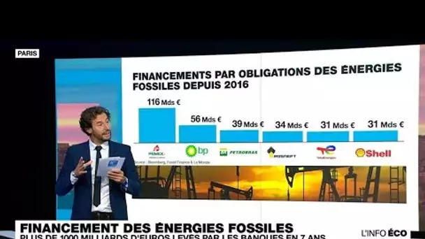 Comment les grandes banques continuent de financer les énergies fossiles • FRANCE 24