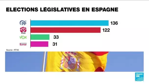 Législatives en Espagne : la droite devance de peu les socialistes, sans obtenir de majorité