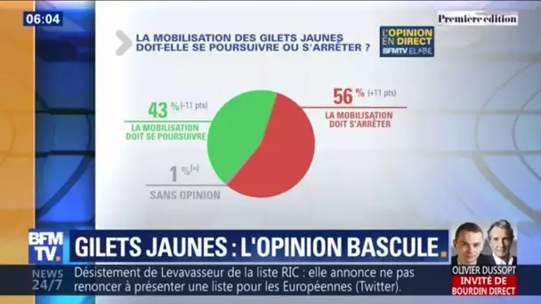56% des Français veulent que les gilets jaunes stoppent les manifestations le samedi