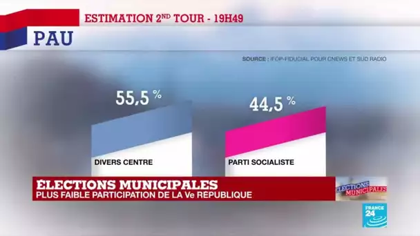 Municipales 2020 : François Bayrou réélu très largement à Pau