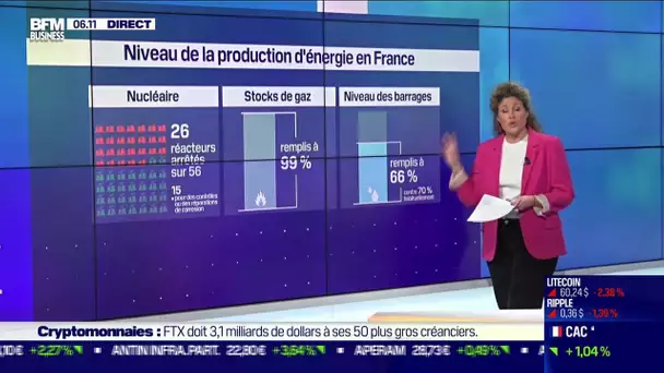 Tableau de bord de l'énergie: le calendrier de redémarrage des réacteurs nucléaires prend du retard