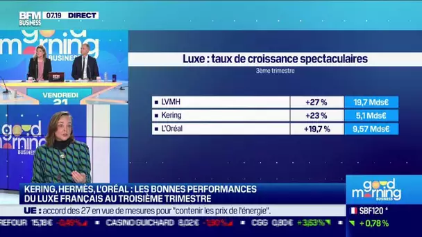 Kering, Hermès, L'Oréal: les bonnes performances du luxe français au troisième trimestre