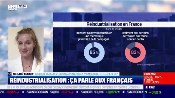 Chloé Tegny (Ifop): Réindustrialisation, ça parle aux Français